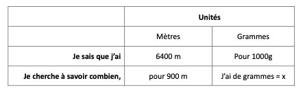 Tableau de règle de 3
